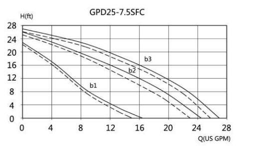 Bomba de reforço da bomba de circulação GPD25-7.5SFC
