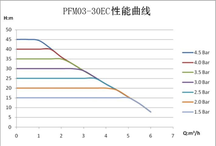 Curva de desempenho PFM03-30EC