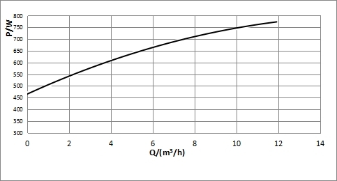 Curva básica de desempenho de potência T40-12F