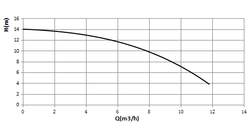 Curva básica de desempenho do cabeçote T40-12F