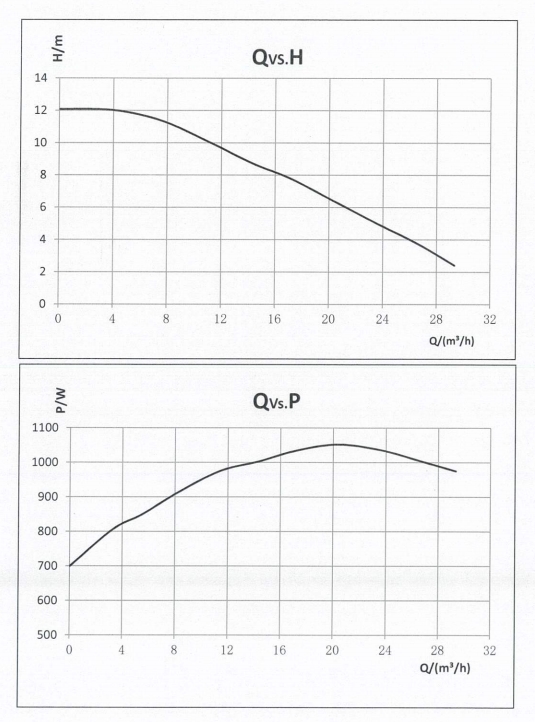 Curva de desempenho básica 50-12F Pro