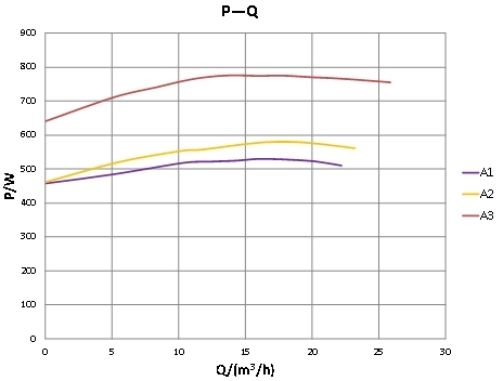 Curva de desempenho básica 65-8SF Pro PQ