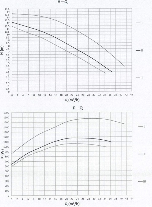 Curva de desempenho básica 80-12SF Pro