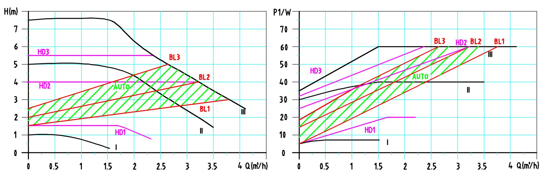 Master SD 25-7.5 Performance Curve