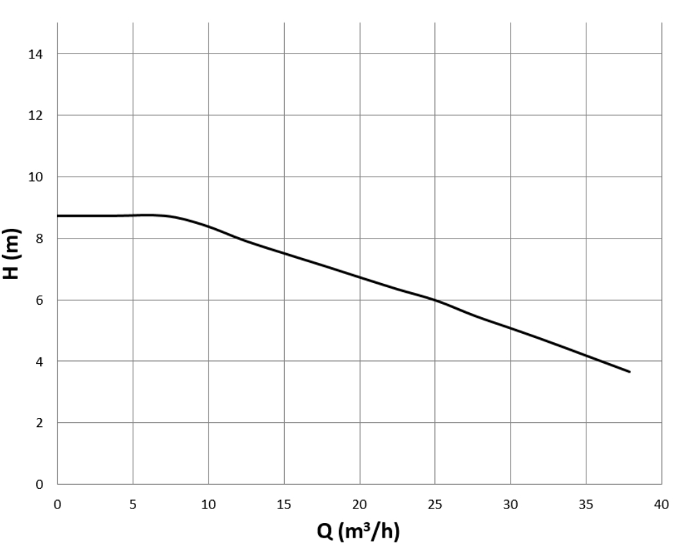 Mega S 80-8F H-Q Performance Curve